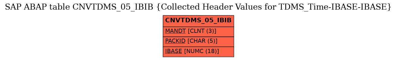 E-R Diagram for table CNVTDMS_05_IBIB (Collected Header Values for TDMS_Time-IBASE-IBASE)