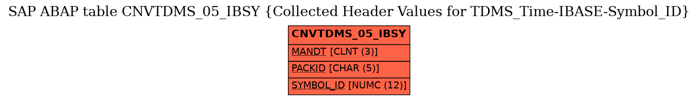 E-R Diagram for table CNVTDMS_05_IBSY (Collected Header Values for TDMS_Time-IBASE-Symbol_ID)