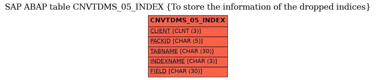 E-R Diagram for table CNVTDMS_05_INDEX (To store the information of the dropped indices)