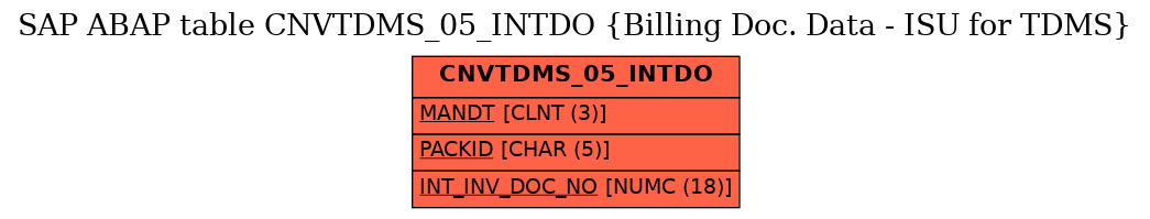 E-R Diagram for table CNVTDMS_05_INTDO (Billing Doc. Data - ISU for TDMS)