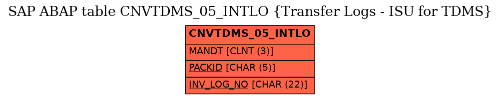 E-R Diagram for table CNVTDMS_05_INTLO (Transfer Logs - ISU for TDMS)