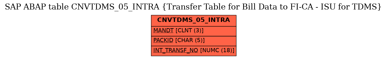 E-R Diagram for table CNVTDMS_05_INTRA (Transfer Table for Bill Data to FI-CA - ISU for TDMS)