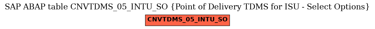 E-R Diagram for table CNVTDMS_05_INTU_SO (Point of Delivery TDMS for ISU - Select Options)