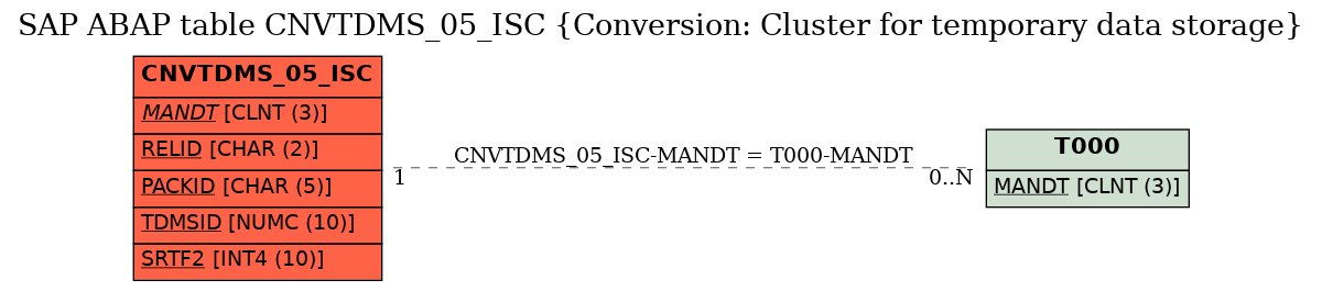 E-R Diagram for table CNVTDMS_05_ISC (Conversion: Cluster for temporary data storage)