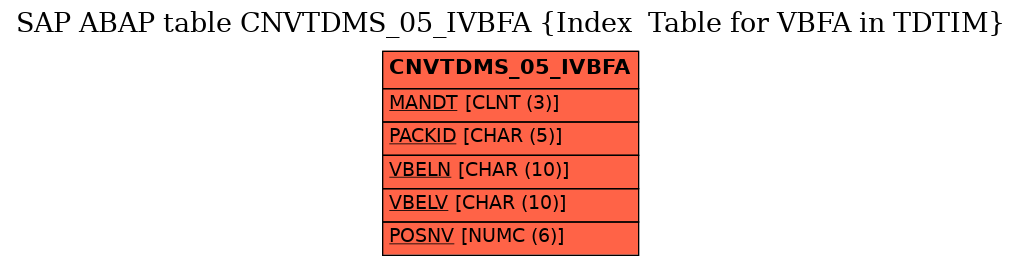 E-R Diagram for table CNVTDMS_05_IVBFA (Index  Table for VBFA in TDTIM)