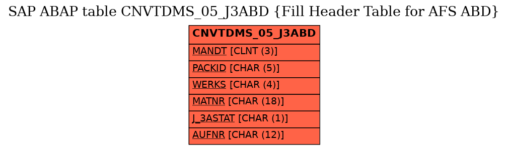 E-R Diagram for table CNVTDMS_05_J3ABD (Fill Header Table for AFS ABD)