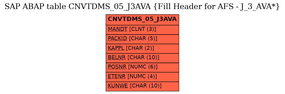 E-R Diagram for table CNVTDMS_05_J3AVA (Fill Header for AFS - J_3_AVA*)