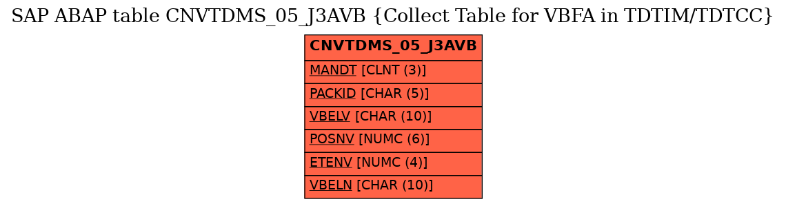 E-R Diagram for table CNVTDMS_05_J3AVB (Collect Table for VBFA in TDTIM/TDTCC)