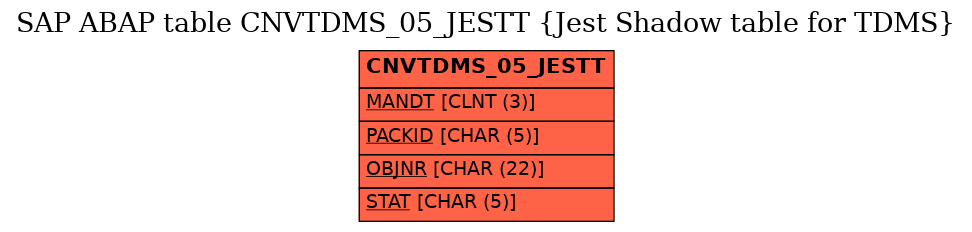 E-R Diagram for table CNVTDMS_05_JESTT (Jest Shadow table for TDMS)