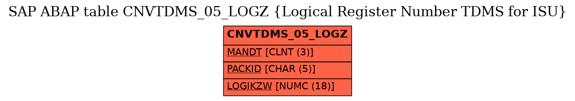 E-R Diagram for table CNVTDMS_05_LOGZ (Logical Register Number TDMS for ISU)