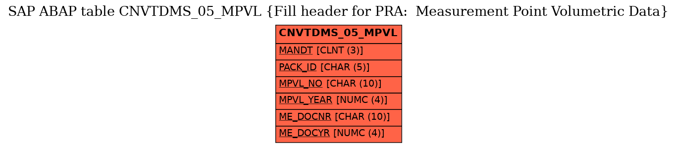 E-R Diagram for table CNVTDMS_05_MPVL (Fill header for PRA:  Measurement Point Volumetric Data)