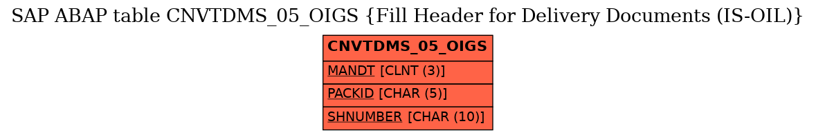 E-R Diagram for table CNVTDMS_05_OIGS (Fill Header for Delivery Documents (IS-OIL))