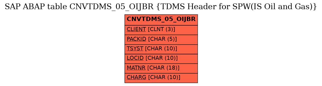 E-R Diagram for table CNVTDMS_05_OIJBR (TDMS Header for SPW(IS Oil and Gas))