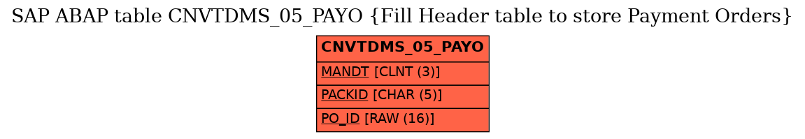 E-R Diagram for table CNVTDMS_05_PAYO (Fill Header table to store Payment Orders)