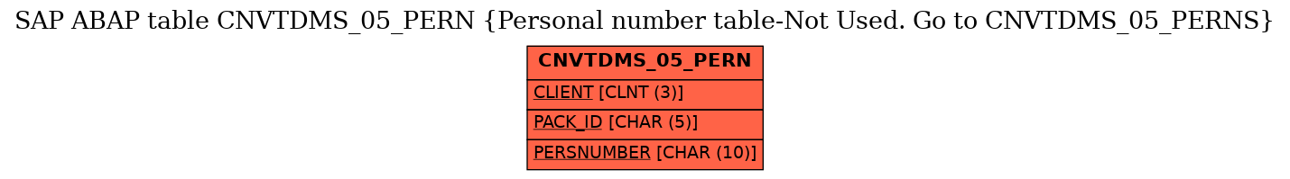 E-R Diagram for table CNVTDMS_05_PERN (Personal number table-Not Used. Go to CNVTDMS_05_PERNS)