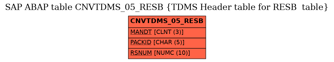 E-R Diagram for table CNVTDMS_05_RESB (TDMS Header table for RESB  table)