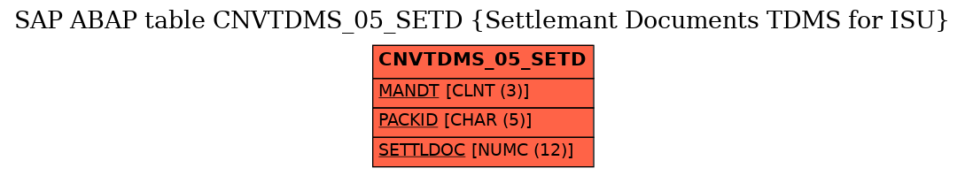 E-R Diagram for table CNVTDMS_05_SETD (Settlemant Documents TDMS for ISU)