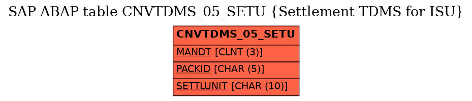 E-R Diagram for table CNVTDMS_05_SETU (Settlement TDMS for ISU)