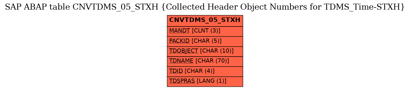 E-R Diagram for table CNVTDMS_05_STXH (Collected Header Object Numbers for TDMS_Time-STXH)