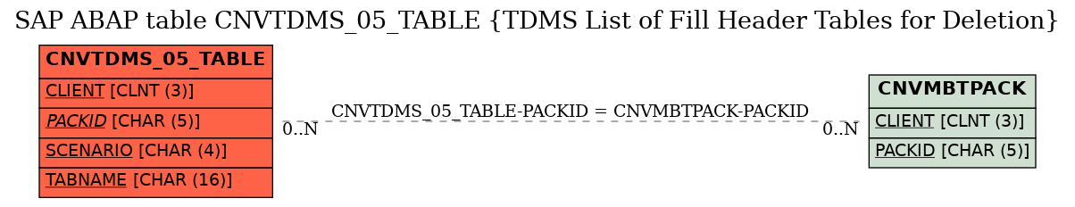 E-R Diagram for table CNVTDMS_05_TABLE (TDMS List of Fill Header Tables for Deletion)