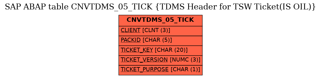 E-R Diagram for table CNVTDMS_05_TICK (TDMS Header for TSW Ticket(IS OIL))