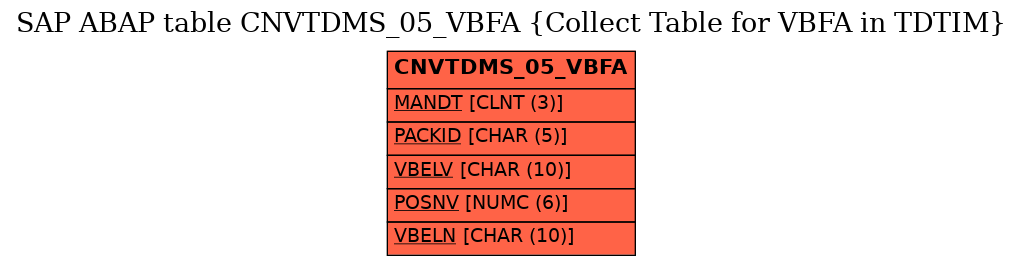 E-R Diagram for table CNVTDMS_05_VBFA (Collect Table for VBFA in TDTIM)