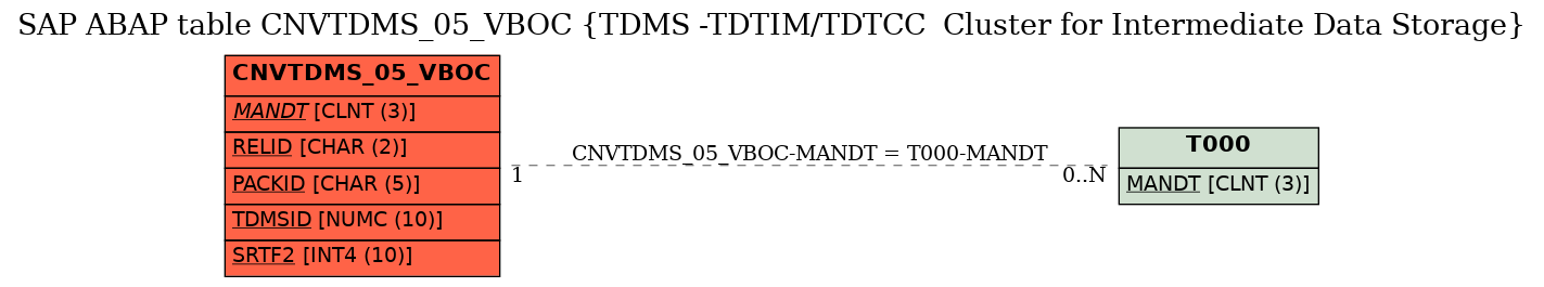 E-R Diagram for table CNVTDMS_05_VBOC (TDMS -TDTIM/TDTCC  Cluster for Intermediate Data Storage)