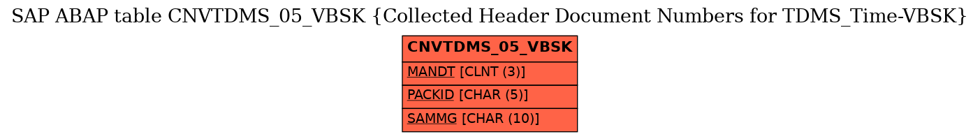 E-R Diagram for table CNVTDMS_05_VBSK (Collected Header Document Numbers for TDMS_Time-VBSK)