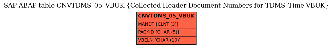 E-R Diagram for table CNVTDMS_05_VBUK (Collected Header Document Numbers for TDMS_Time-VBUK)