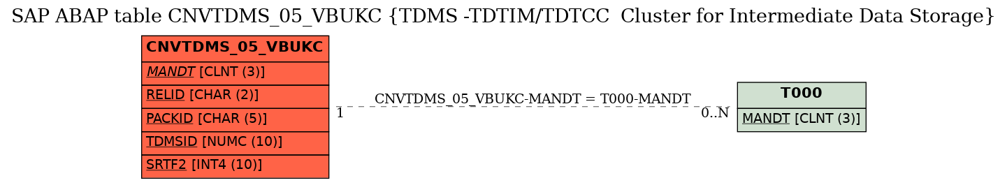 E-R Diagram for table CNVTDMS_05_VBUKC (TDMS -TDTIM/TDTCC  Cluster for Intermediate Data Storage)