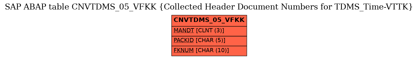 E-R Diagram for table CNVTDMS_05_VFKK (Collected Header Document Numbers for TDMS_Time-VTTK)