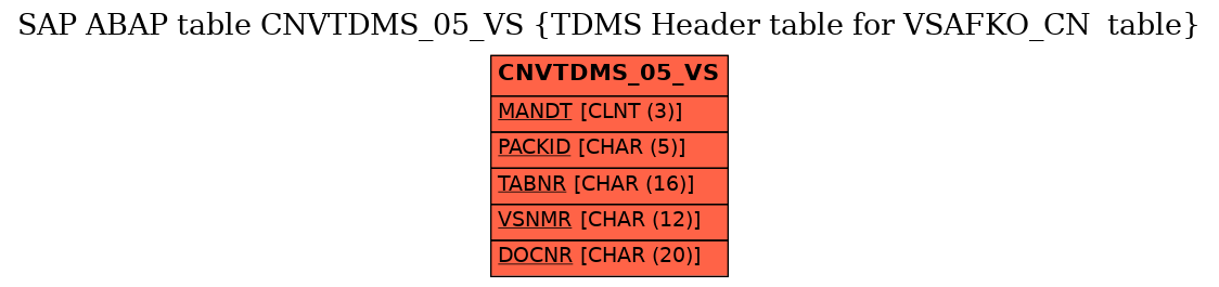 E-R Diagram for table CNVTDMS_05_VS (TDMS Header table for VSAFKO_CN  table)