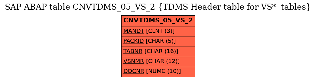 E-R Diagram for table CNVTDMS_05_VS_2 (TDMS Header table for VS*  tables)