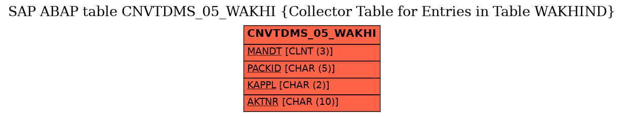 E-R Diagram for table CNVTDMS_05_WAKHI (Collector Table for Entries in Table WAKHIND)