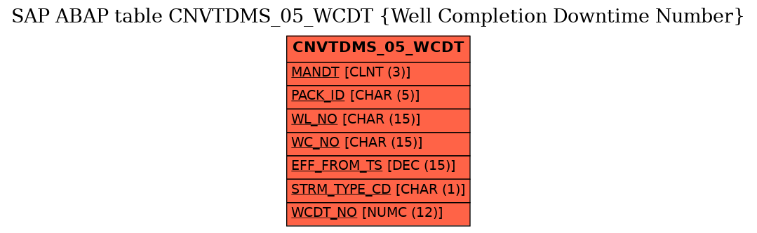 E-R Diagram for table CNVTDMS_05_WCDT (Well Completion Downtime Number)