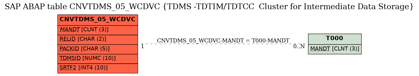 E-R Diagram for table CNVTDMS_05_WCDVC (TDMS -TDTIM/TDTCC  Cluster for Intermediate Data Storage)