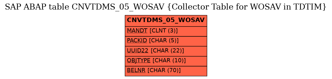 E-R Diagram for table CNVTDMS_05_WOSAV (Collector Table for WOSAV in TDTIM)