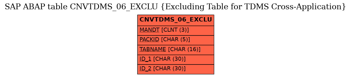 E-R Diagram for table CNVTDMS_06_EXCLU (Excluding Table for TDMS Cross-Application)