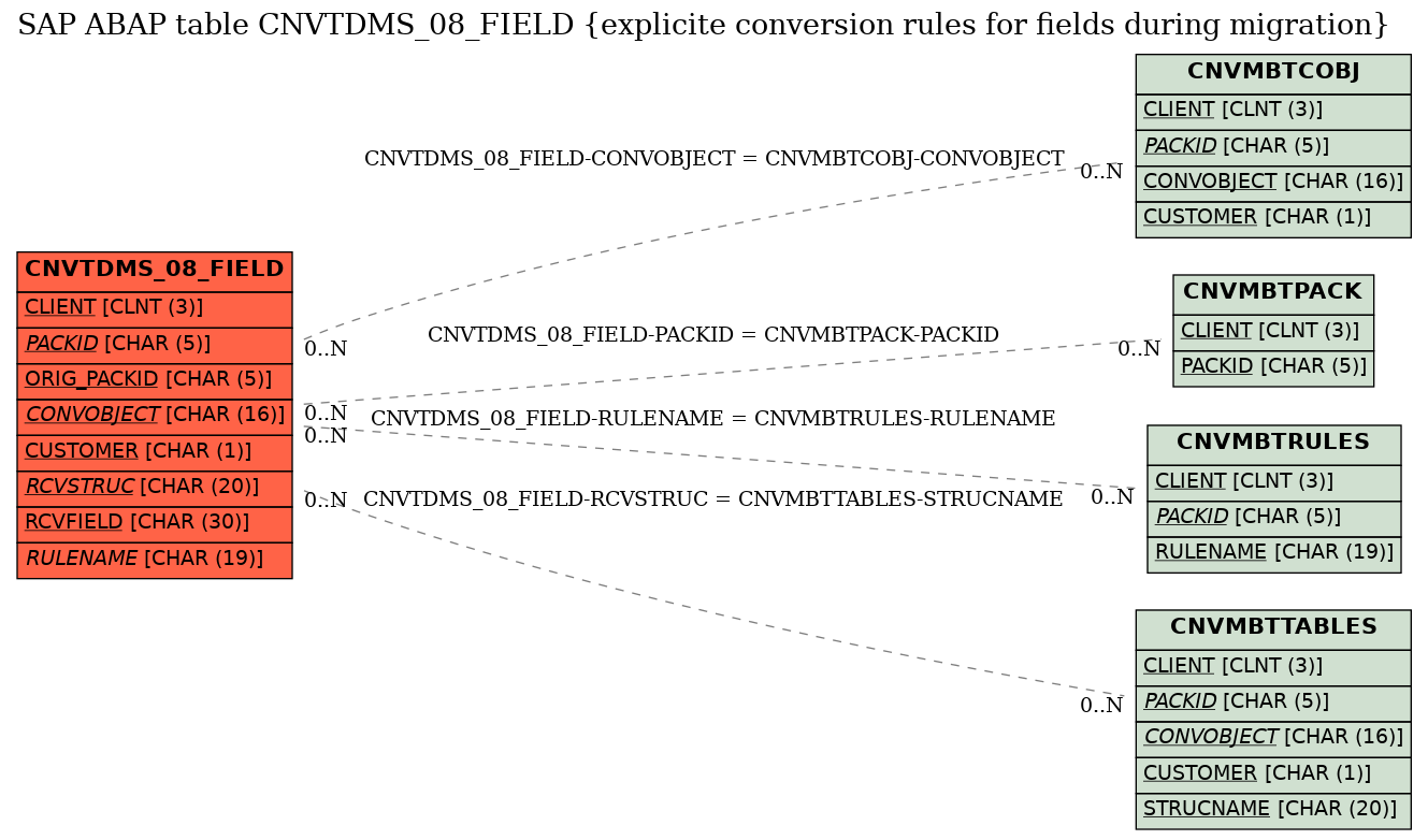 E-R Diagram for table CNVTDMS_08_FIELD (explicite conversion rules for fields during migration)