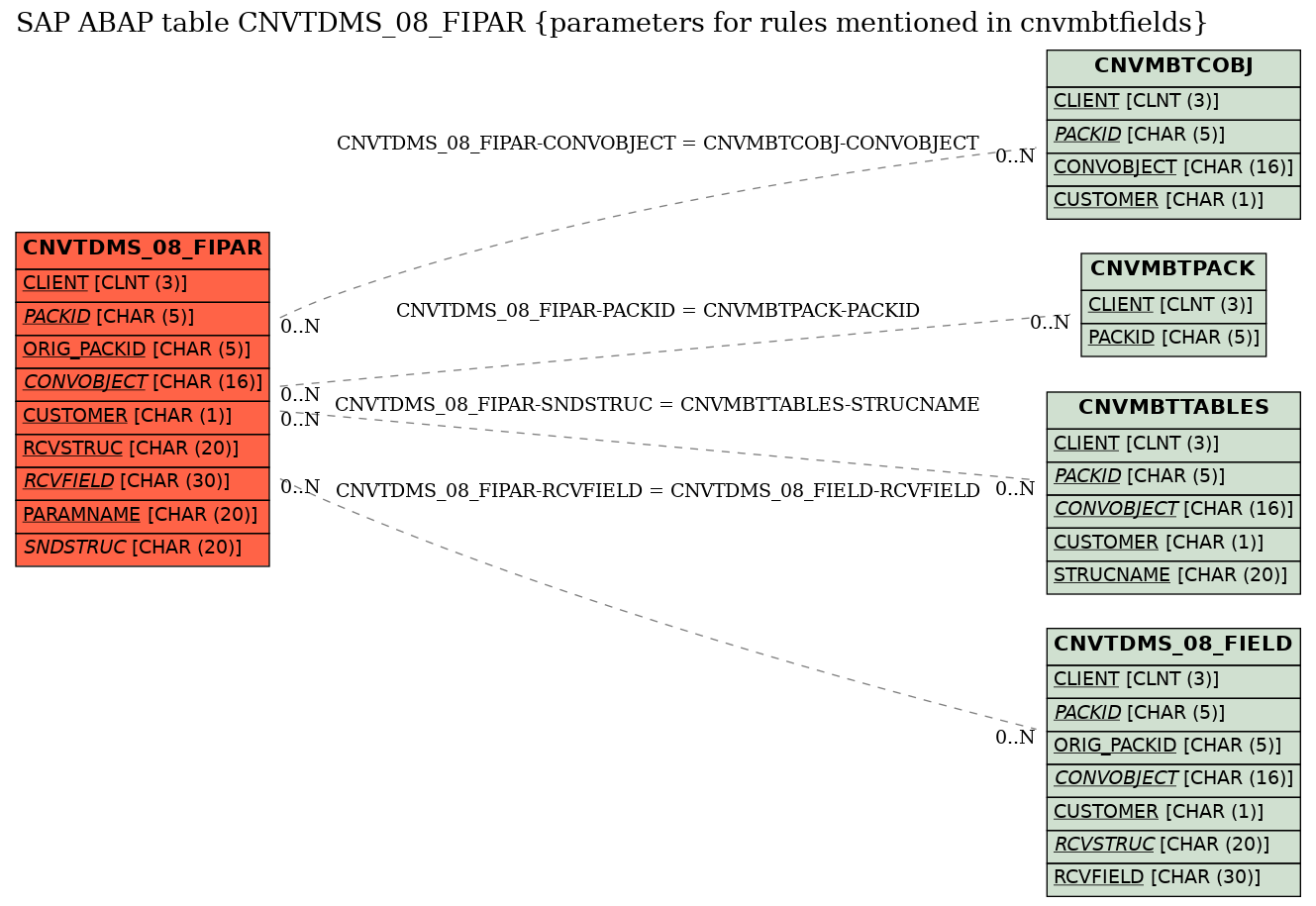 E-R Diagram for table CNVTDMS_08_FIPAR (parameters for rules mentioned in cnvmbtfields)
