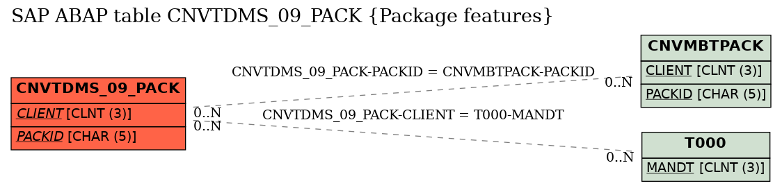 E-R Diagram for table CNVTDMS_09_PACK (Package features)