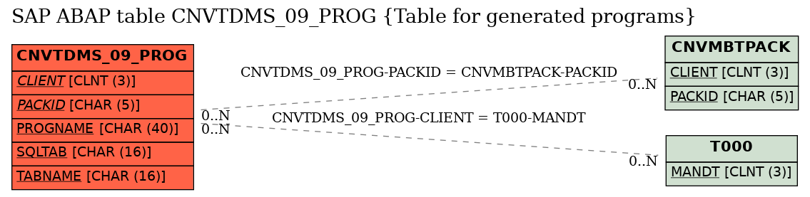 E-R Diagram for table CNVTDMS_09_PROG (Table for generated programs)