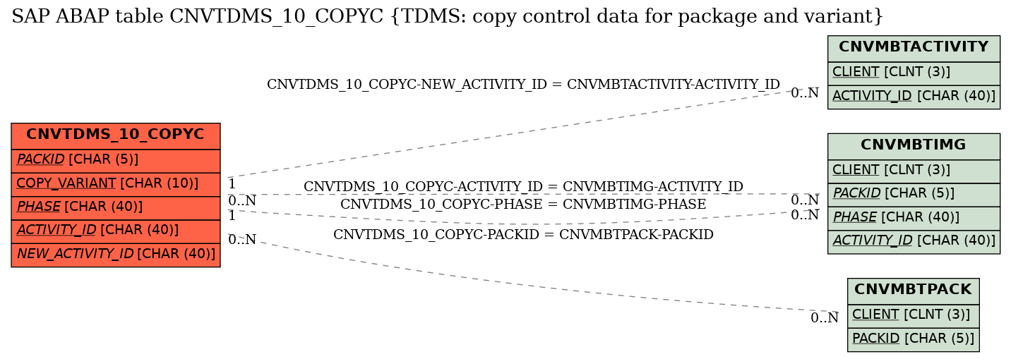 E-R Diagram for table CNVTDMS_10_COPYC (TDMS: copy control data for package and variant)