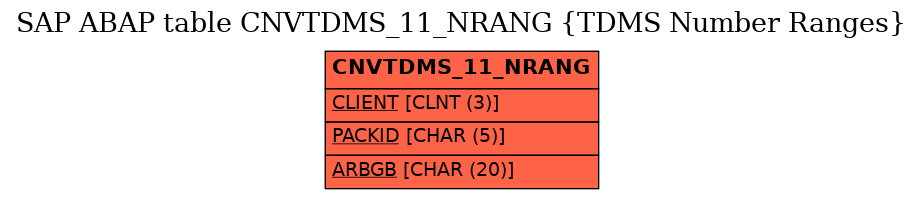 E-R Diagram for table CNVTDMS_11_NRANG (TDMS Number Ranges)