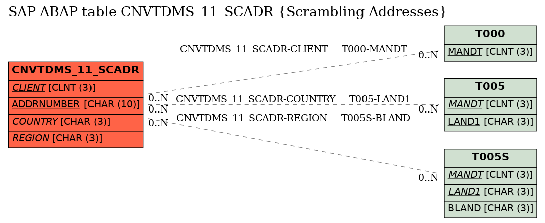 E-R Diagram for table CNVTDMS_11_SCADR (Scrambling Addresses)