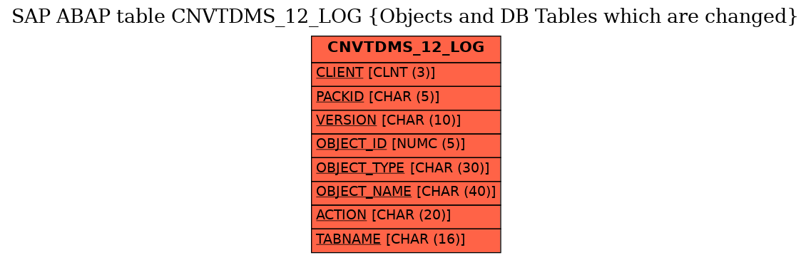 E-R Diagram for table CNVTDMS_12_LOG (Objects and DB Tables which are changed)