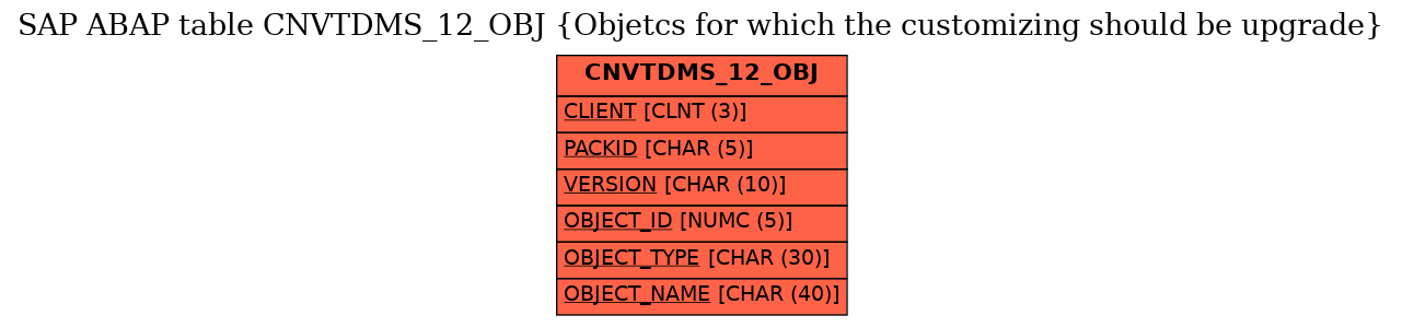 E-R Diagram for table CNVTDMS_12_OBJ (Objetcs for which the customizing should be upgrade)