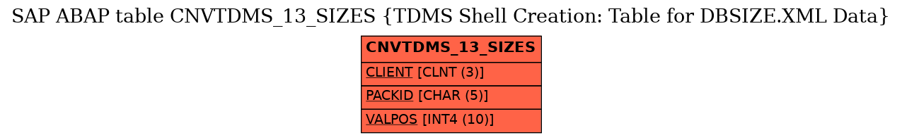 E-R Diagram for table CNVTDMS_13_SIZES (TDMS Shell Creation: Table for DBSIZE.XML Data)