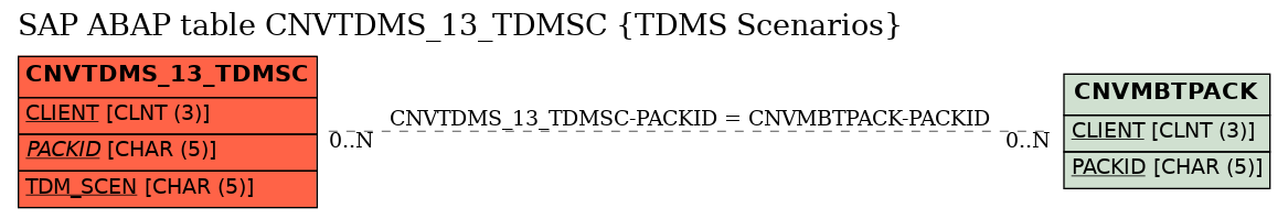 E-R Diagram for table CNVTDMS_13_TDMSC (TDMS Scenarios)