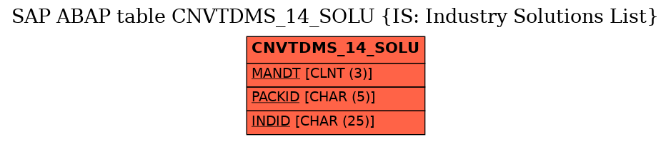 E-R Diagram for table CNVTDMS_14_SOLU (IS: Industry Solutions List)